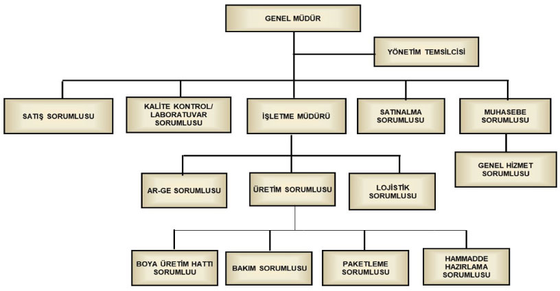 Organizasyon Şeması